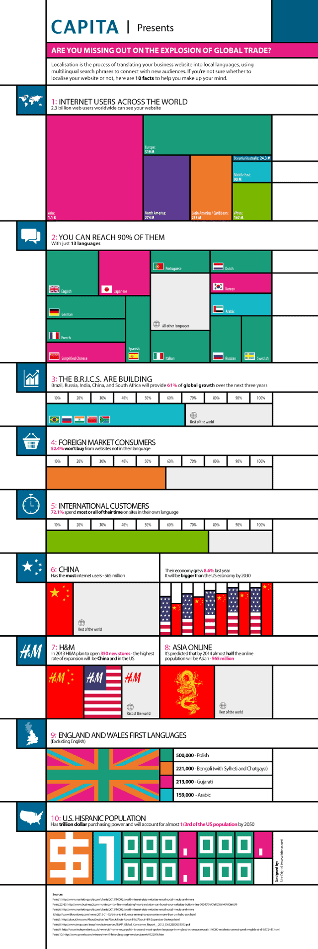 Website localisation infographic