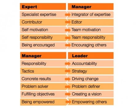 Expert to Leader table