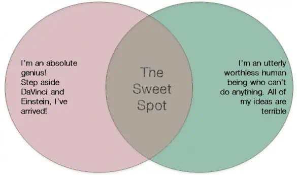 Sweetspot chart