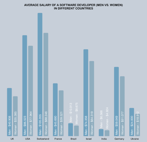 Average Salary 1 e1599128961640 How Much Does It Cost to Hire a Developer? Men vs Women Salary Comparison